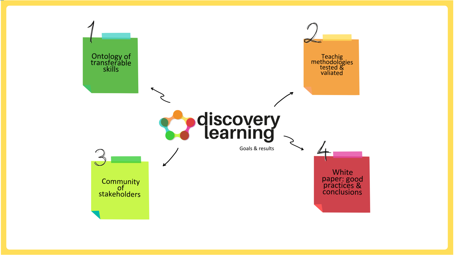 the-project-discovery-learning