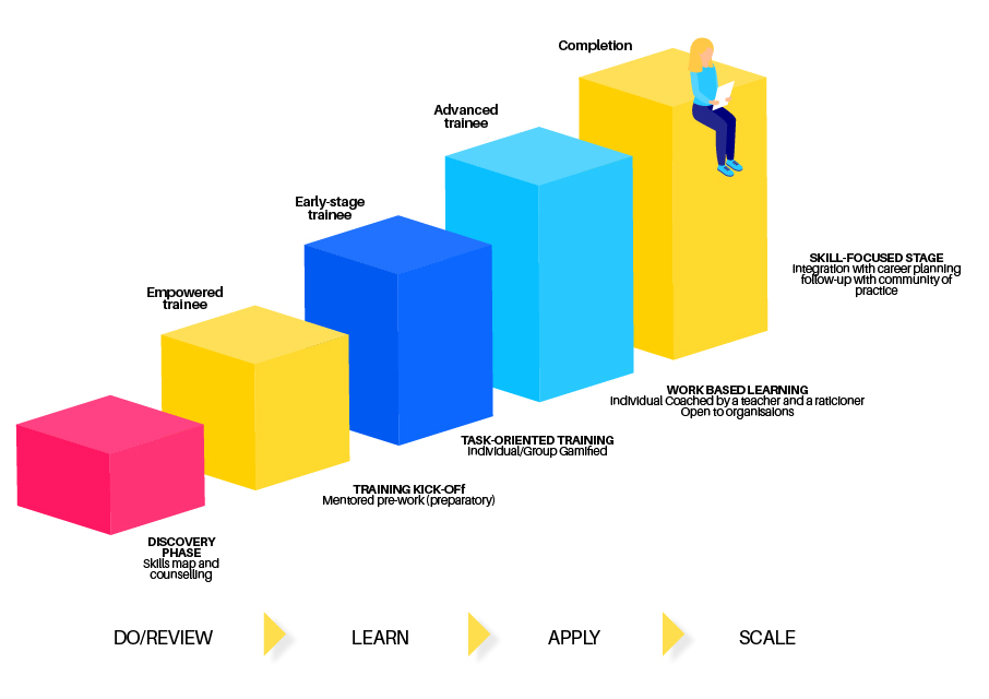 DISCOVERY LEARNING training process and underpinining model.